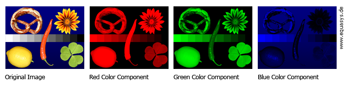 Décomposition d'une image en images rouge, verte et bleue.
